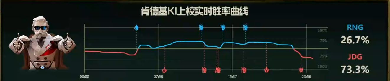 【战报】JDG团战形成反包夹，人数优势拿下RNG扳回一城