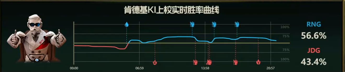 【战报】JDG团战形成反包夹，人数优势拿下RNG扳回一城